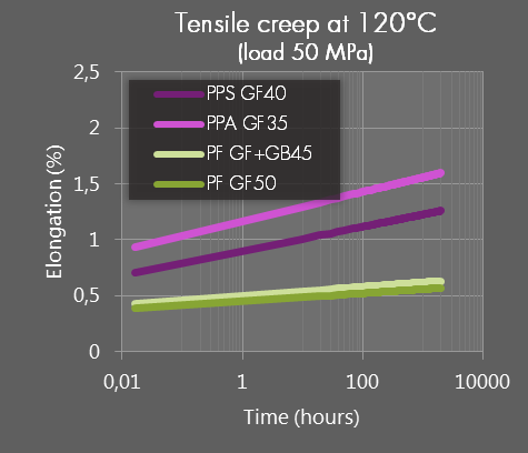 img_sbhpp_s_data_tensile-creep_120c50mpa.png